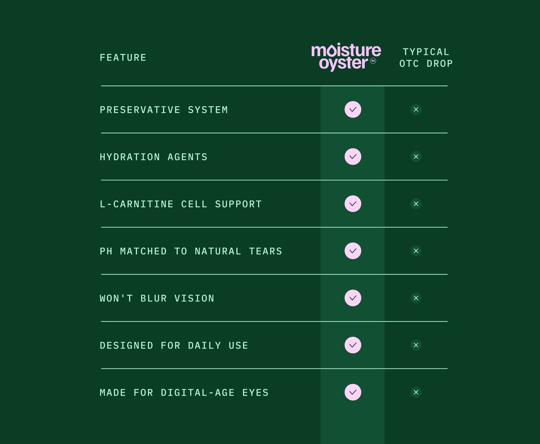 A dark green comparison chart titled 'moisture oyster' comparing features of a preservative-free OTC drop versus typical OTC drops, with checkmarks and X marks aligned to product claims.